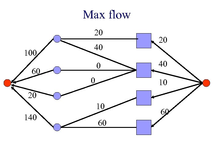 Max flow 20 100 60 40 0 0 20 40 10 20 10 140