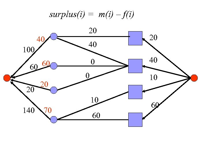 surplus(i) = m(i) – f(i) 40 100 60 60 20 20 20 40 0
