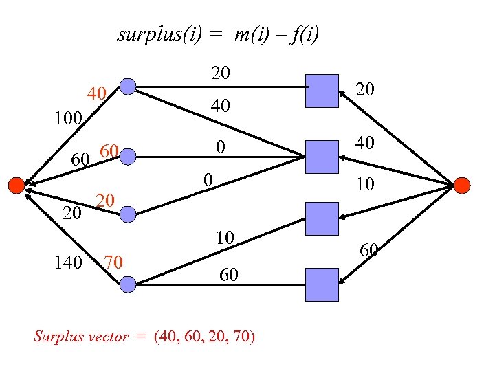 surplus(i) = m(i) – f(i) 40 100 60 60 20 20 20 40 0