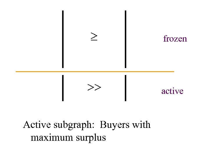 frozen active Active subgraph: Buyers with maximum surplus 