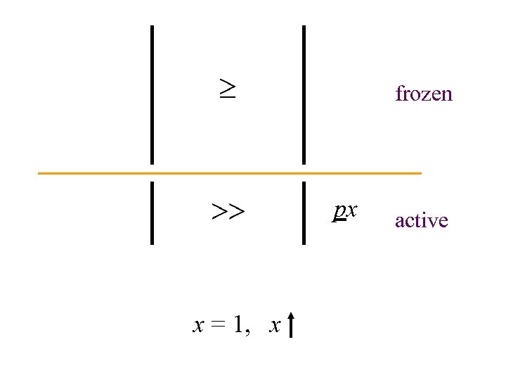 frozen px x = 1, x active 