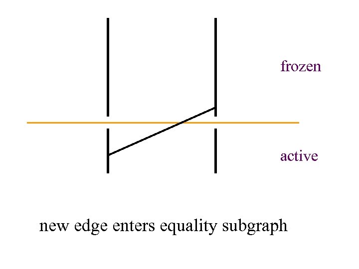 frozen active new edge enters equality subgraph 