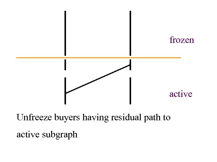 frozen active Unfreeze buyers having residual path to active subgraph 
