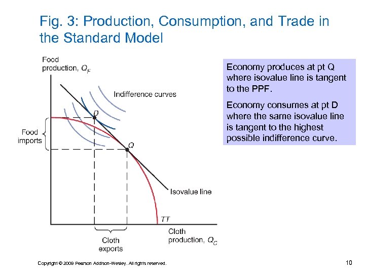 Fig. 3: Production, Consumption, and Trade in the Standard Model Economy produces at pt