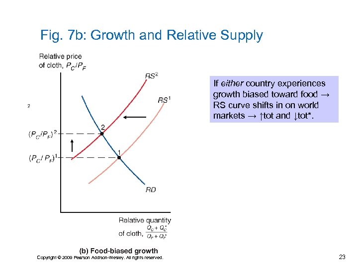 Fig. 7 b: Growth and Relative Supply If either country experiences growth biased toward