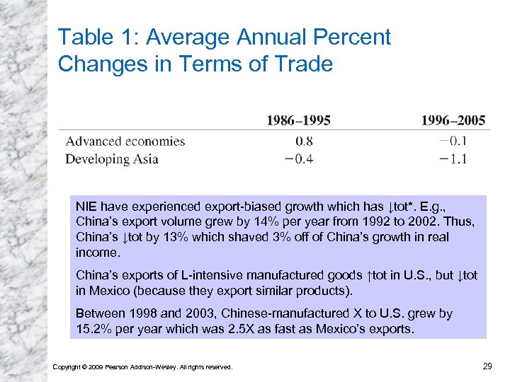 Table 1: Average Annual Percent Changes in Terms of Trade NIE have experienced export-biased