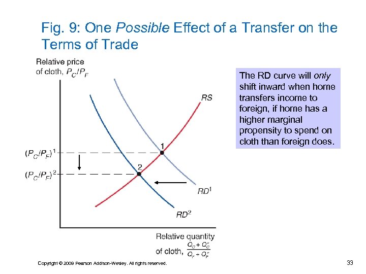 Fig. 9: One Possible Effect of a Transfer on the Terms of Trade The