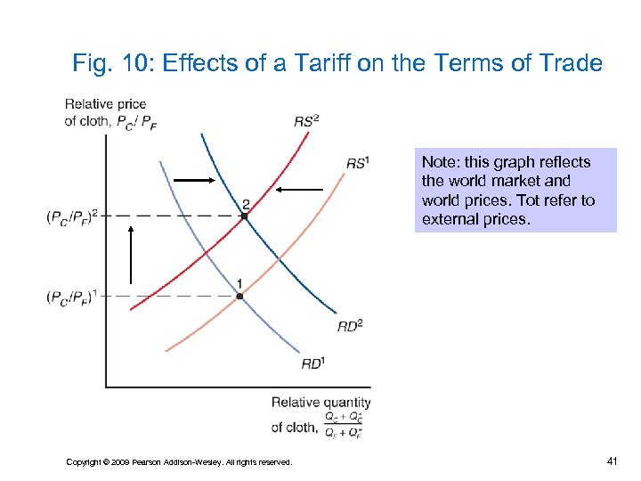 Fig. 10: Effects of a Tariff on the Terms of Trade Note: this graph