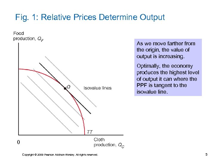 Fig. 1: Relative Prices Determine Output As we move farther from the origin, the