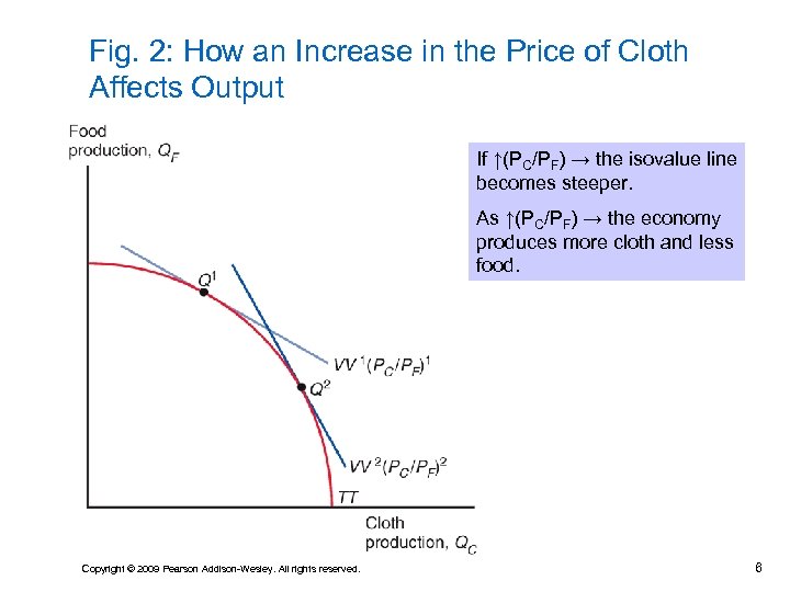 Fig. 2: How an Increase in the Price of Cloth Affects Output If ↑(PC/PF)