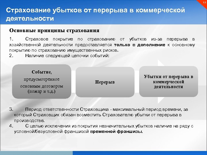 11 Страхование убытков от перерыва в коммерческой деятельности Основные принципы страхования 1. Страховое покрытие