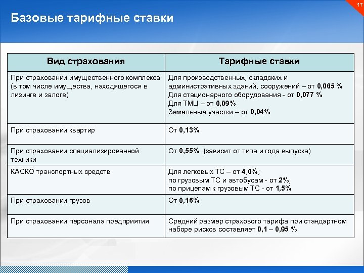 17 Базовые тарифные ставки Вид страхования Тарифные ставки При страховании имущественного комплекса Для производственных,