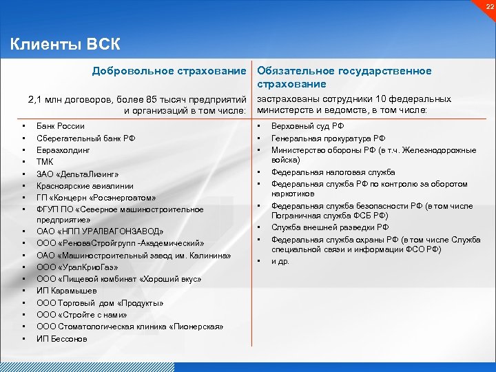 22 Клиенты ВСК Добровольное страхование Обязательное государственное страхование 2, 1 млн договоров, более 85