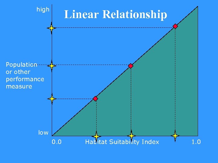 high Linear Relationship Population or other performance measure low 0. 0 Habitat Suitability Index