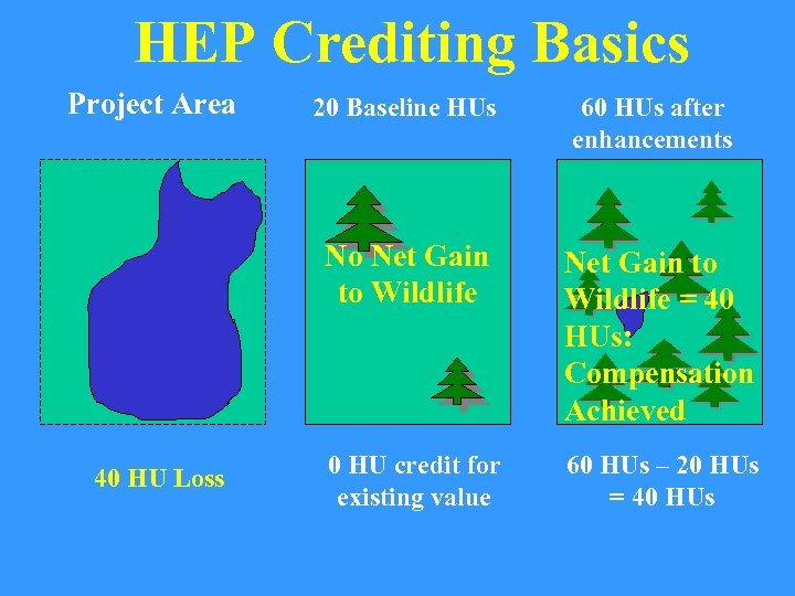 HEP Crediting Basics Project Area 60 HUs after enhancements No Net Gain to Wildlife