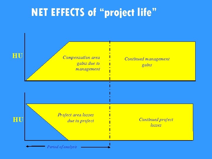 NET EFFECTS of “project life” HU HU Compensation area gains due to management Project
