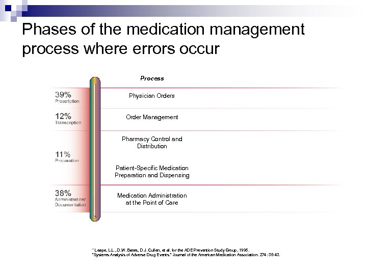 Phases of the medication management process where errors occur Process Physician Orders Order Management