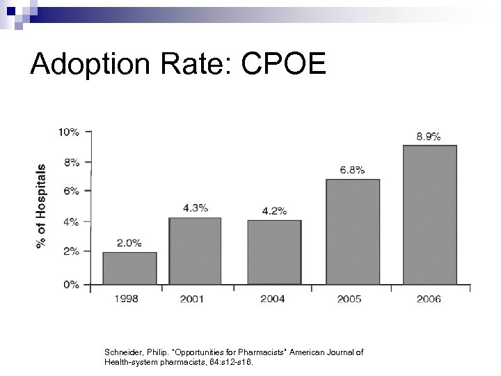 Adoption Rate: CPOE Schneider, Philip. “Opportunities for Pharmacists” American Journal of Health-system pharmacists, 64: