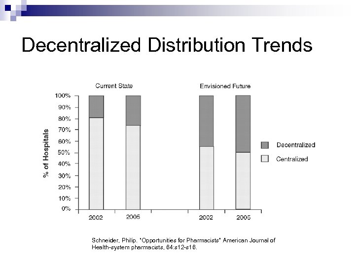 Decentralized Distribution Trends Schneider, Philip. “Opportunities for Pharmacists” American Journal of Health-system pharmacists, 64:
