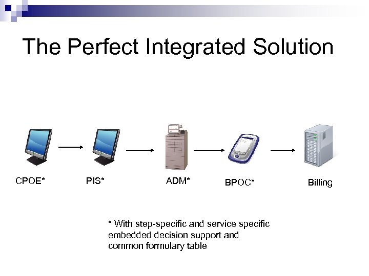 The Perfect Integrated Solution CPOE* PIS* ADM* BPOC* * With step-specific and service specific