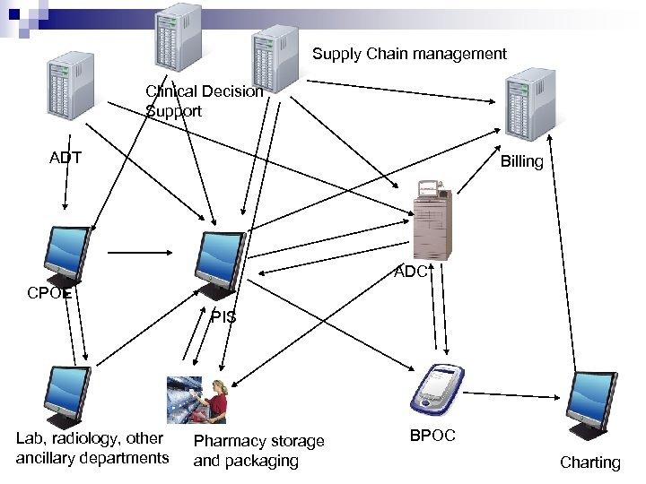 Supply Chain management Clinical Decision Support ADT Billing ADC CPOE PIS Lab, radiology, other