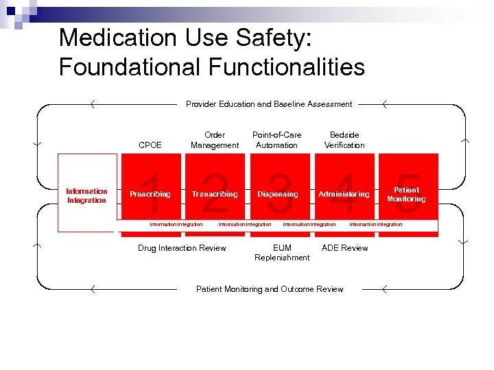 Medication Use Safety: Foundational Functionalities Provider Education and Baseline Assessment CPOE Information Integration Order