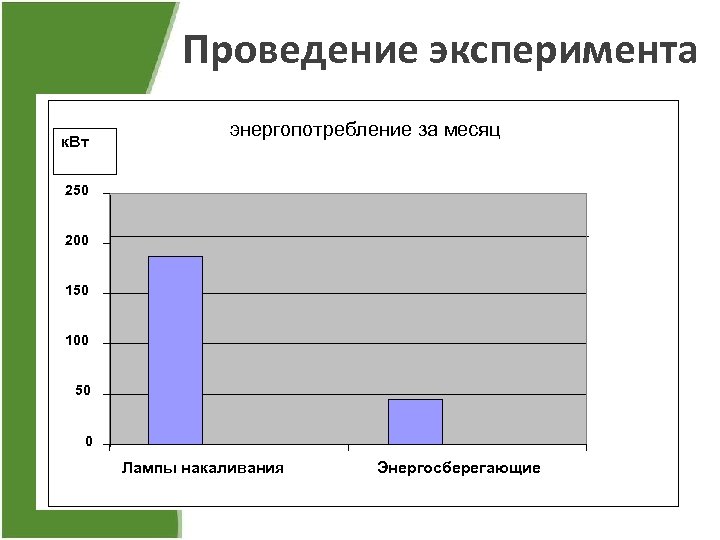 Проведение эксперимента к. Вт энергопотребление за месяц 250 200 150 100 50 0 Лампы