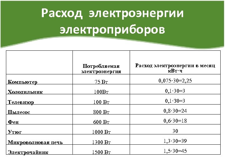 Расход электроэнергии электроприборов Потребляемая электроэнергия Расход электроэнергии в месяц к. Вт·ч Компьютер 75 Вт