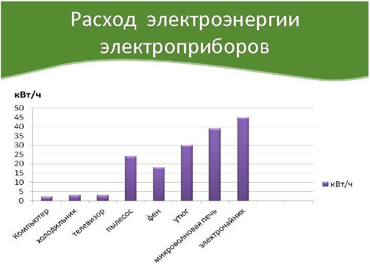 Расход электроэнергии электроприборов 
