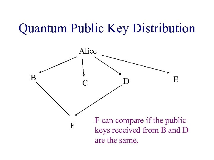 Quantum Public Key Distribution Alice B C F D E F can compare if