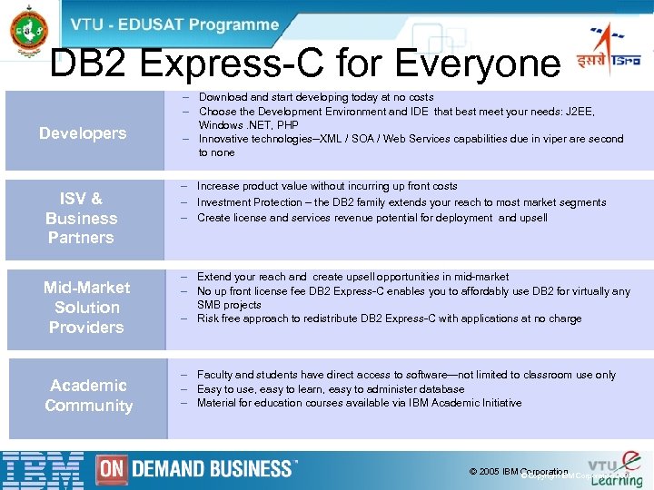 DB 2 Express-C for Everyone Developers ISV & Business Partners Mid-Market Solution Providers Academic