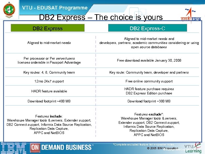 DB 2 Express – The choice is yours DB 2 Express-C Aligned to mid-market