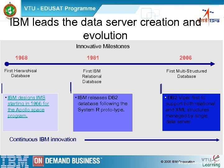 IBM leads the data server creation and evolution Innovative Milestones 1968 1981 First Hierarchical