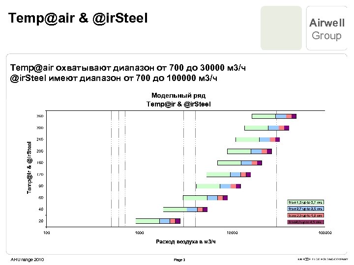 Temp@air & @ir. Steel Airwell Group Temp@air охватывают диапазон от 700 до 30000 м