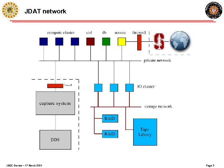 JDAT network JSOC Review – 17 March 2005 Page 3 