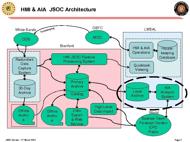 HMI & AIA JSOC Architecture White Sands keep e hous GSFC ing MOC DDS