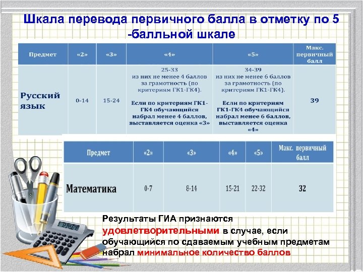 Шкала перевода первичного балла в отметку по 5 -балльной шкале Результаты ГИА признаются удовлетворительными