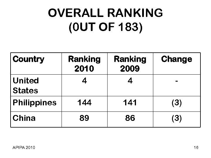 OVERALL RANKING (0 UT OF 183) Country United States Philippines China APIPA 2010 Ranking