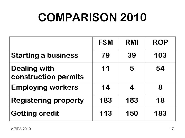 COMPARISON 2010 FSM RMI ROP Starting a business 79 39 103 Dealing with construction