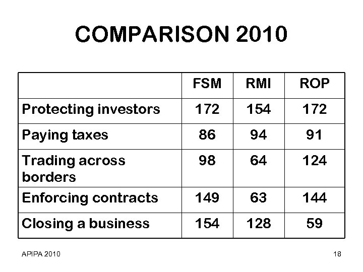 COMPARISON 2010 FSM RMI ROP Protecting investors 172 154 172 Paying taxes 86 94