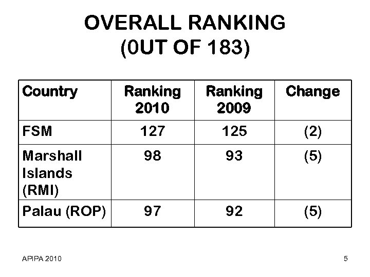 OVERALL RANKING (0 UT OF 183) Country Ranking 2010 Ranking 2009 Change FSM 127