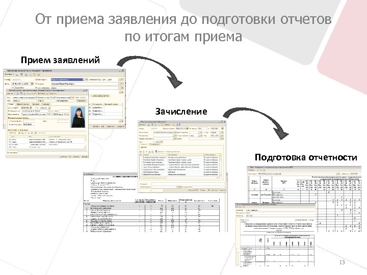 От приема заявления до подготовки отчетов по итогам приема Прием заявлений Зачисление Подготовка отчетности