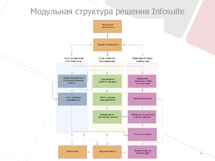 Модульная структура решения Infosuite 4 