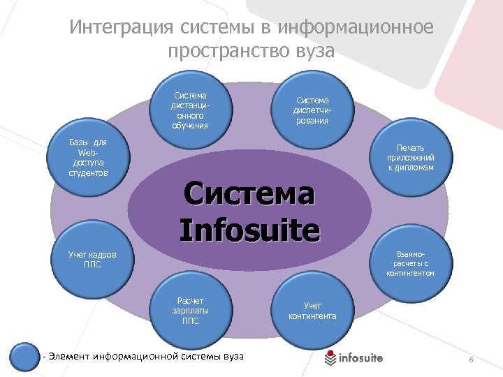 Интеграция системы в информационное пространство вуза Система дистанционного обучения Базы для Webдоступа студентов Система