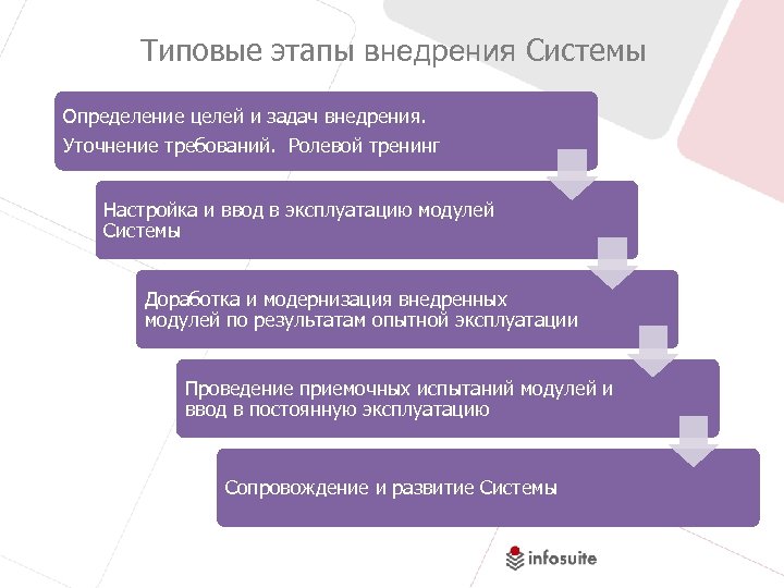 Типовые этапы внедрения Системы Определение целей и задач внедрения. Уточнение требований. Ролевой тренинг Настройка
