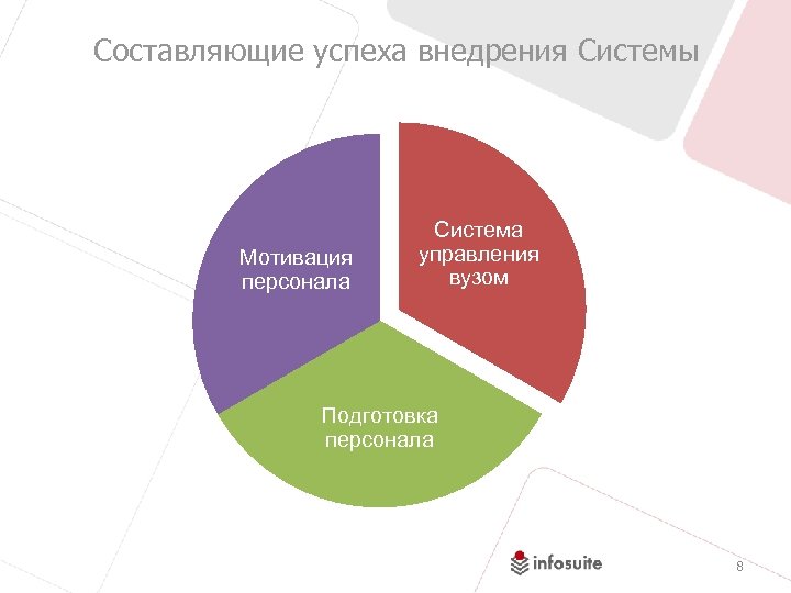 Составляющие успеха внедрения Системы Мотивация персонала Система управления вузом Подготовка персонала 8 
