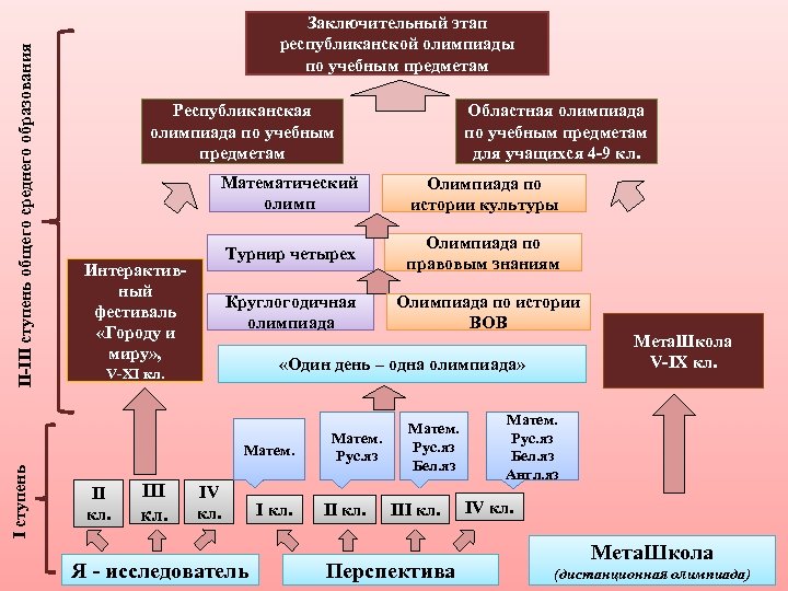 Республиканский этап. 3 Ступень общего среднего образования это.