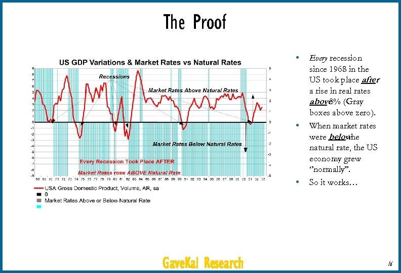 The Proof • • • Gave. Kal Research Every recession since 1968 in the