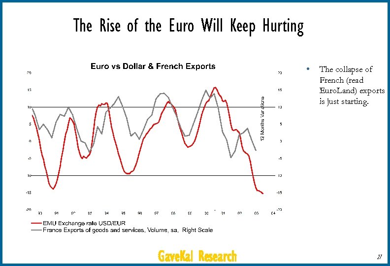 The Rise of the Euro Will Keep Hurting • Gave. Kal Research The collapse