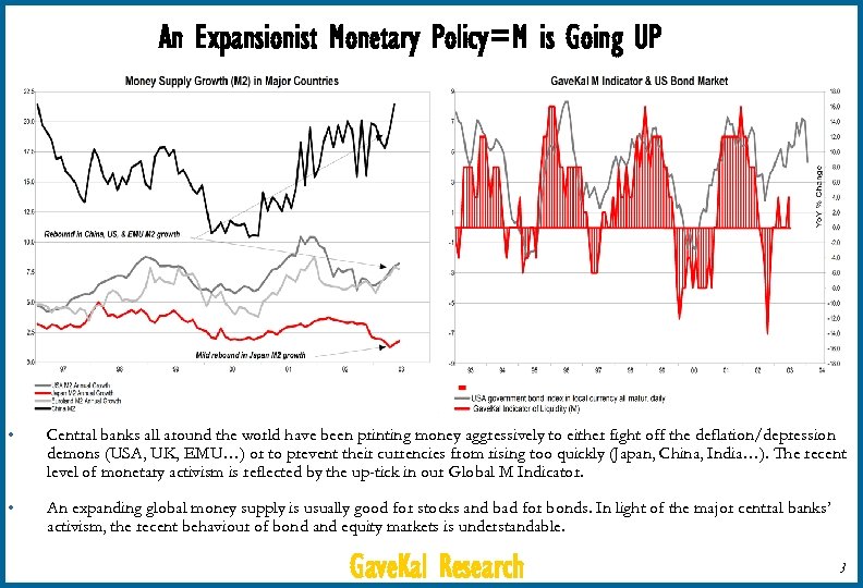 An Expansionist Monetary Policy=M is Going UP • Central banks all around the world